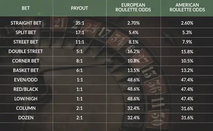 odds and payouts of different roulette bets