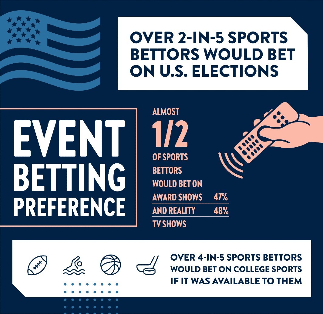 Survey Unveils NFL Bettors' Preferences