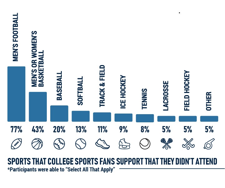 What Sports Do Fans Support of a School They Didn’t Attend?