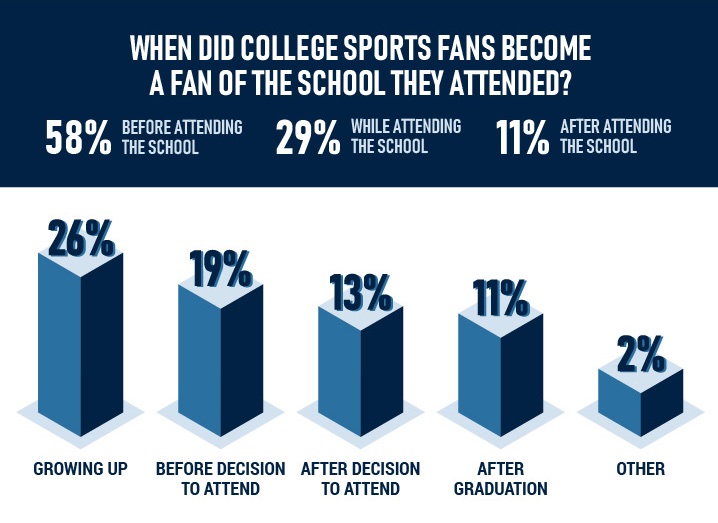 When Did College Sports Fans Become a Fan of the School They Attended?
