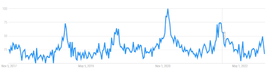 Gjutjärnsgryta Google trends