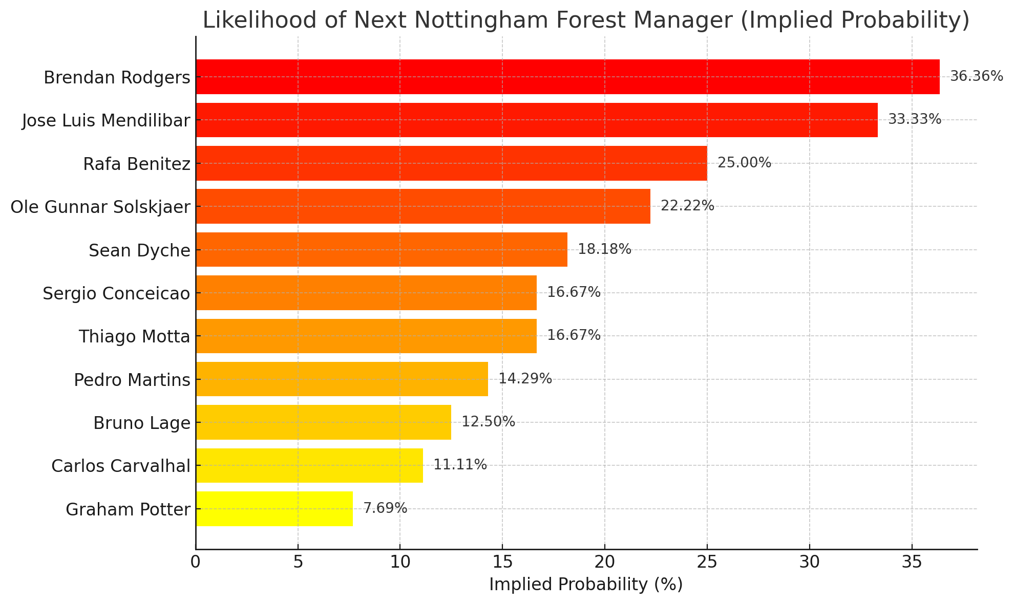 Forest graph