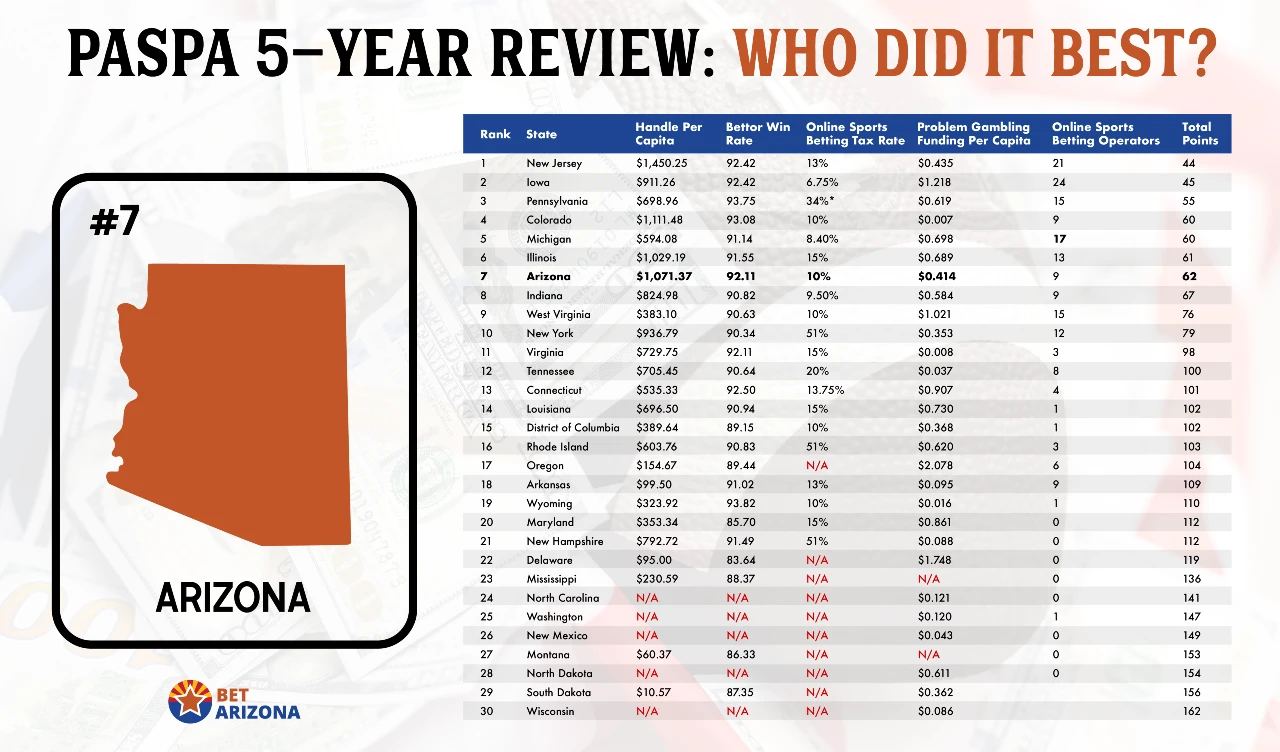 Arizona Sports Betting Upholding Best Practices