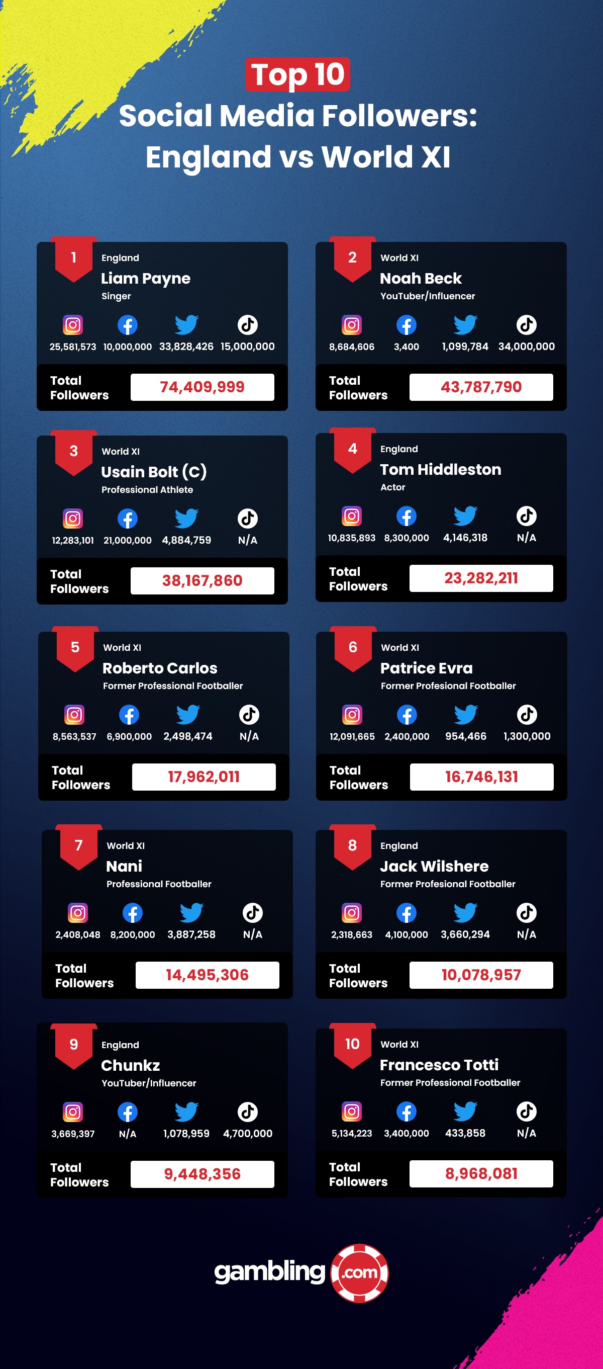 Soccer Aid Most Followers