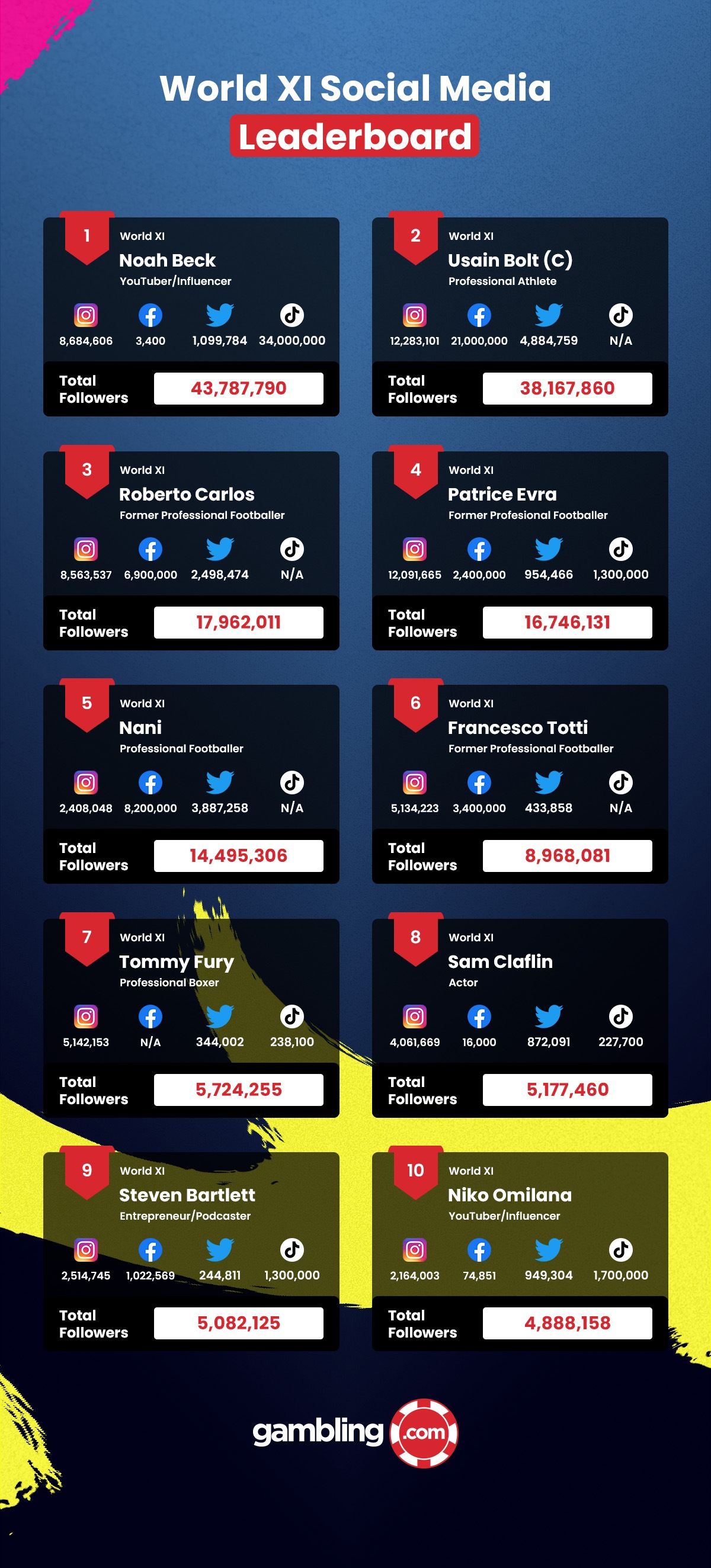 Soccer Aid Most Followers