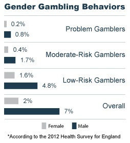 Gender Gambling Behaviors - 2012