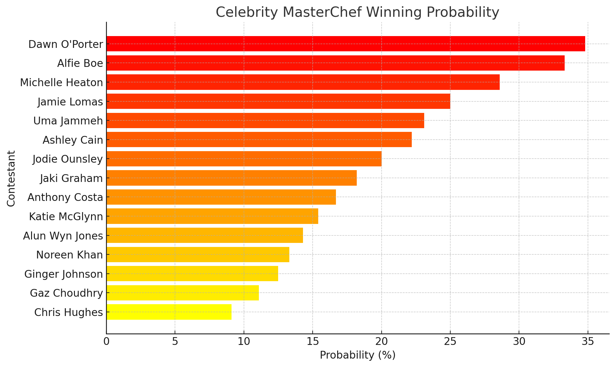 MasterChef