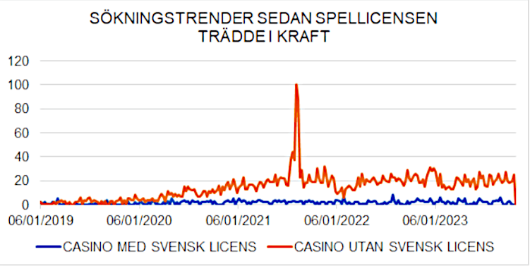 Graf med statistik om sökordstrender för casino med svensk licens och casino utan svensk licens