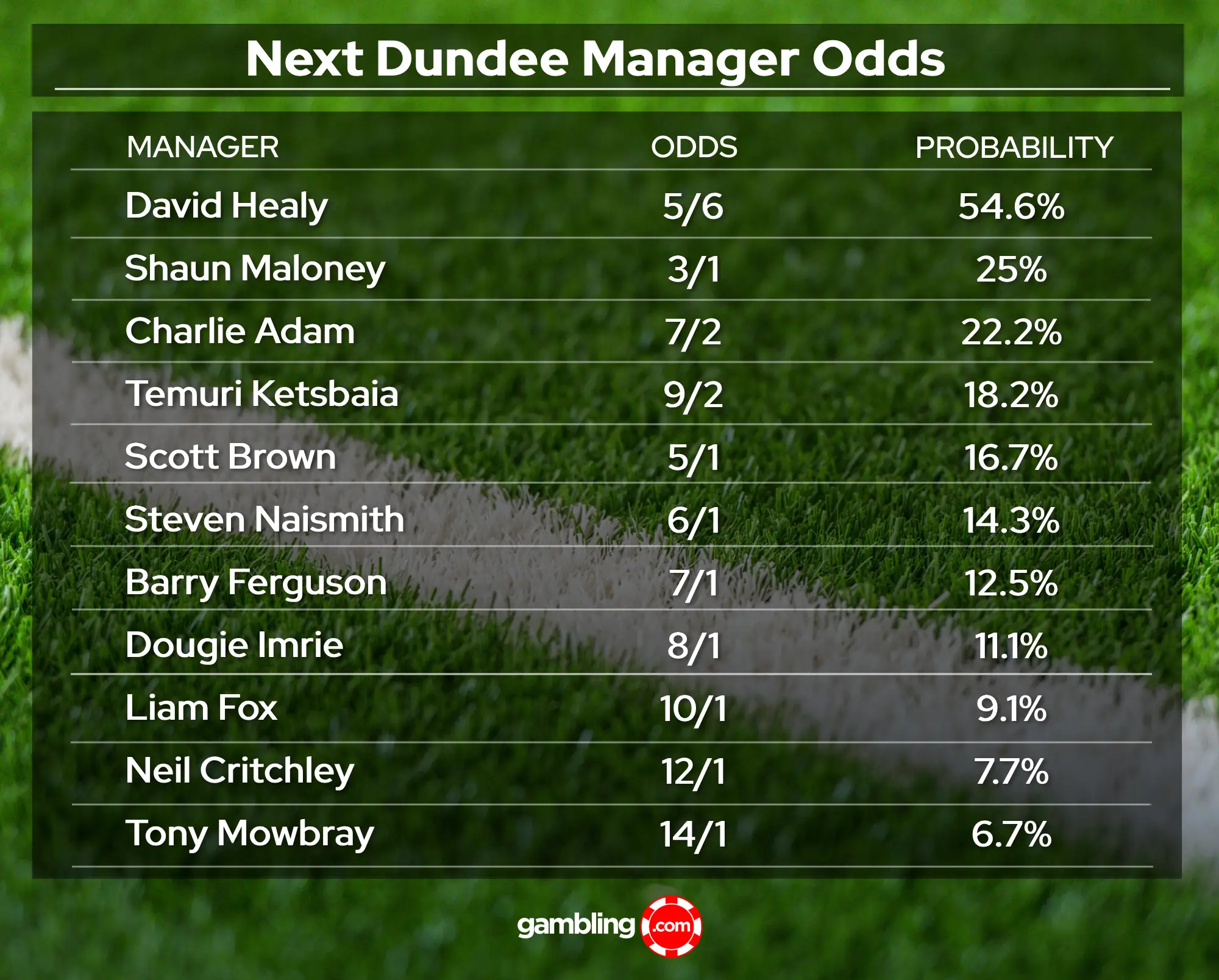 Next Dundee manager odds