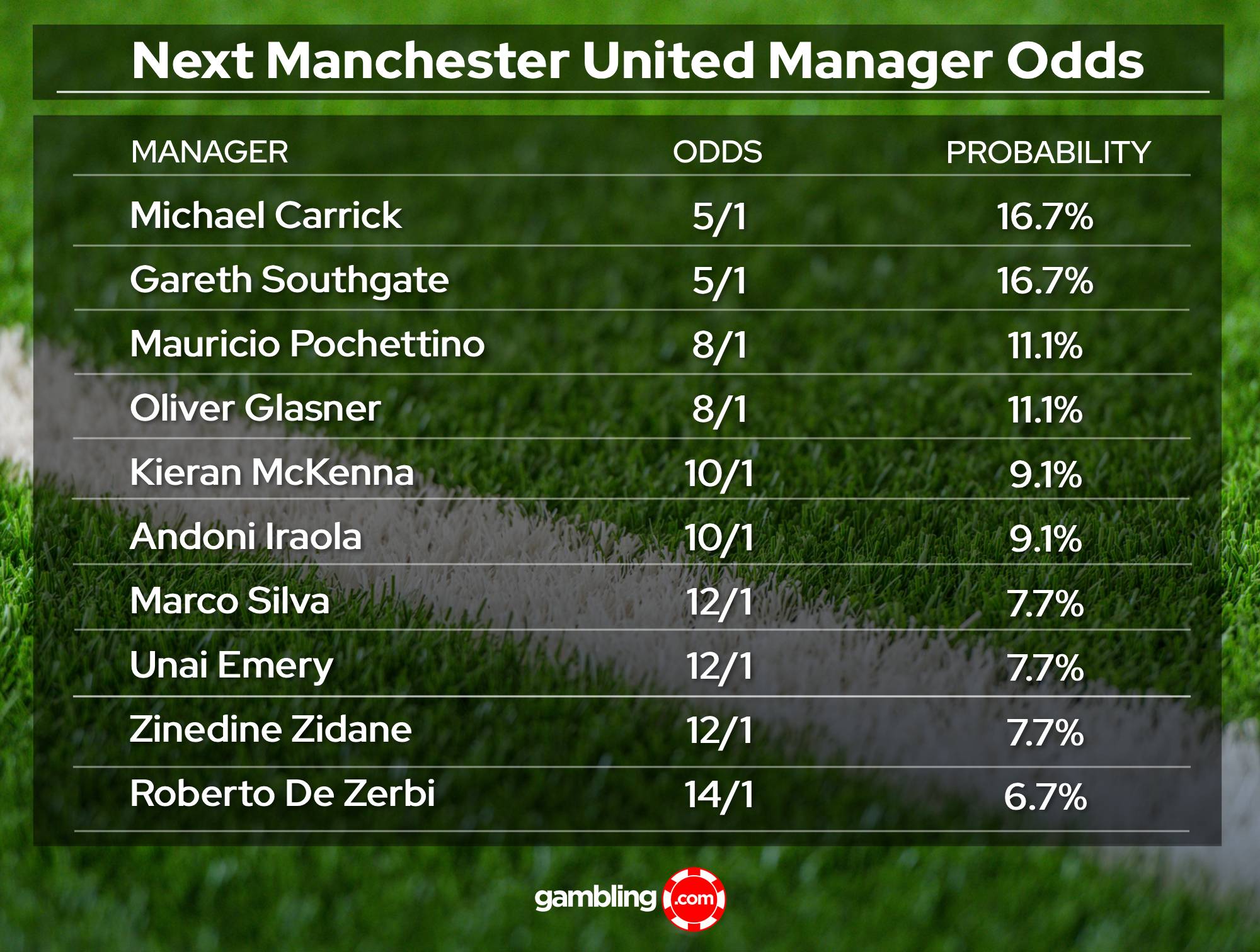 MUFC manager