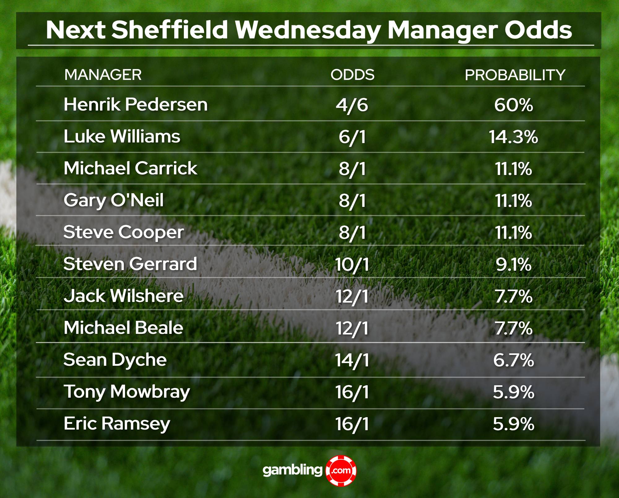 Sheffield Wednesday Manager Odds