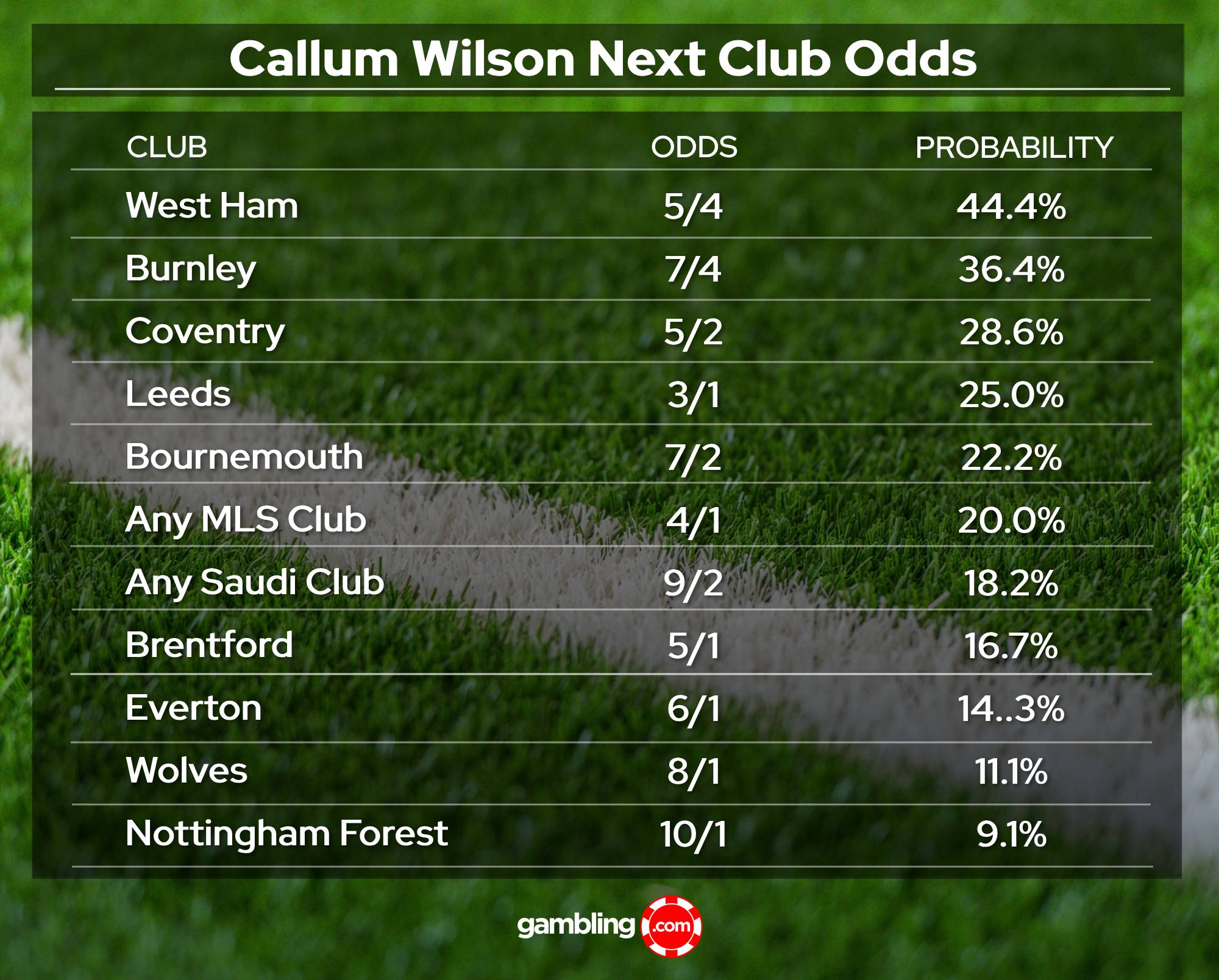 Callum Wilson