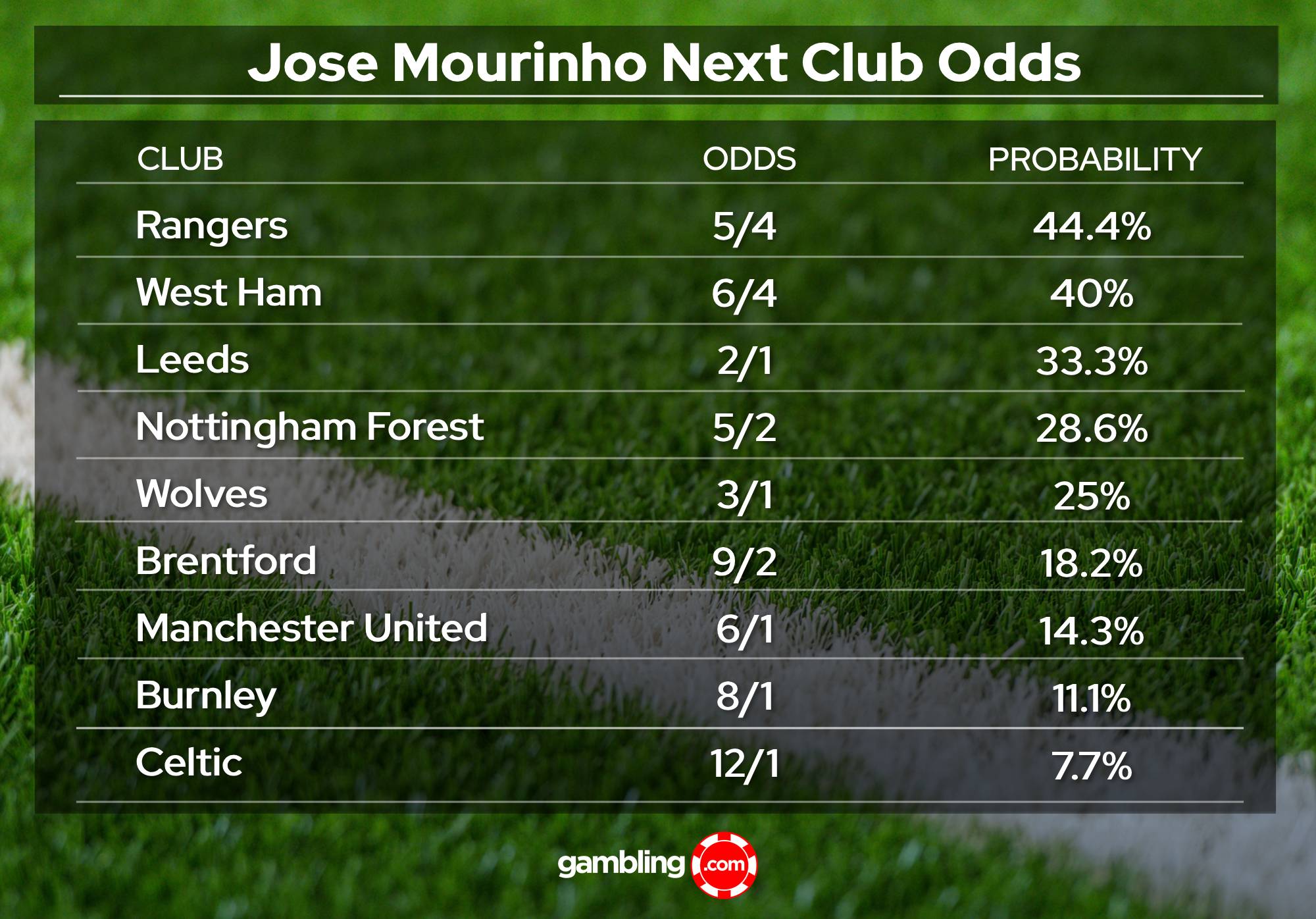 Jose Mourinho Next Club Odds