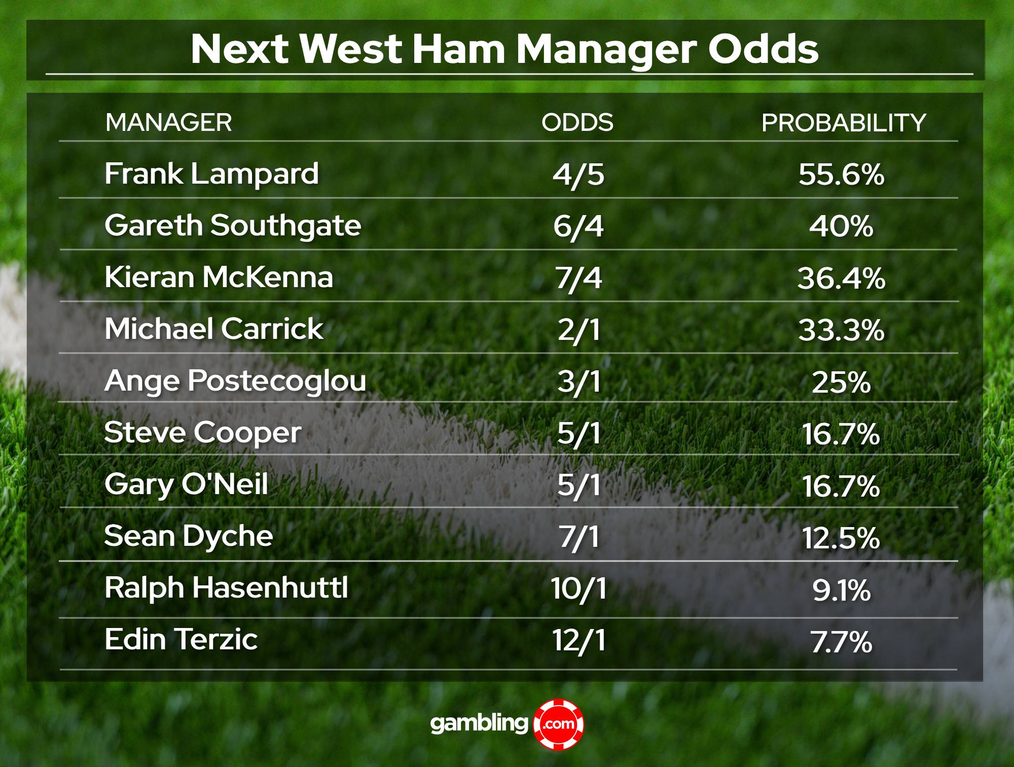 Next West Ham Manager Odds