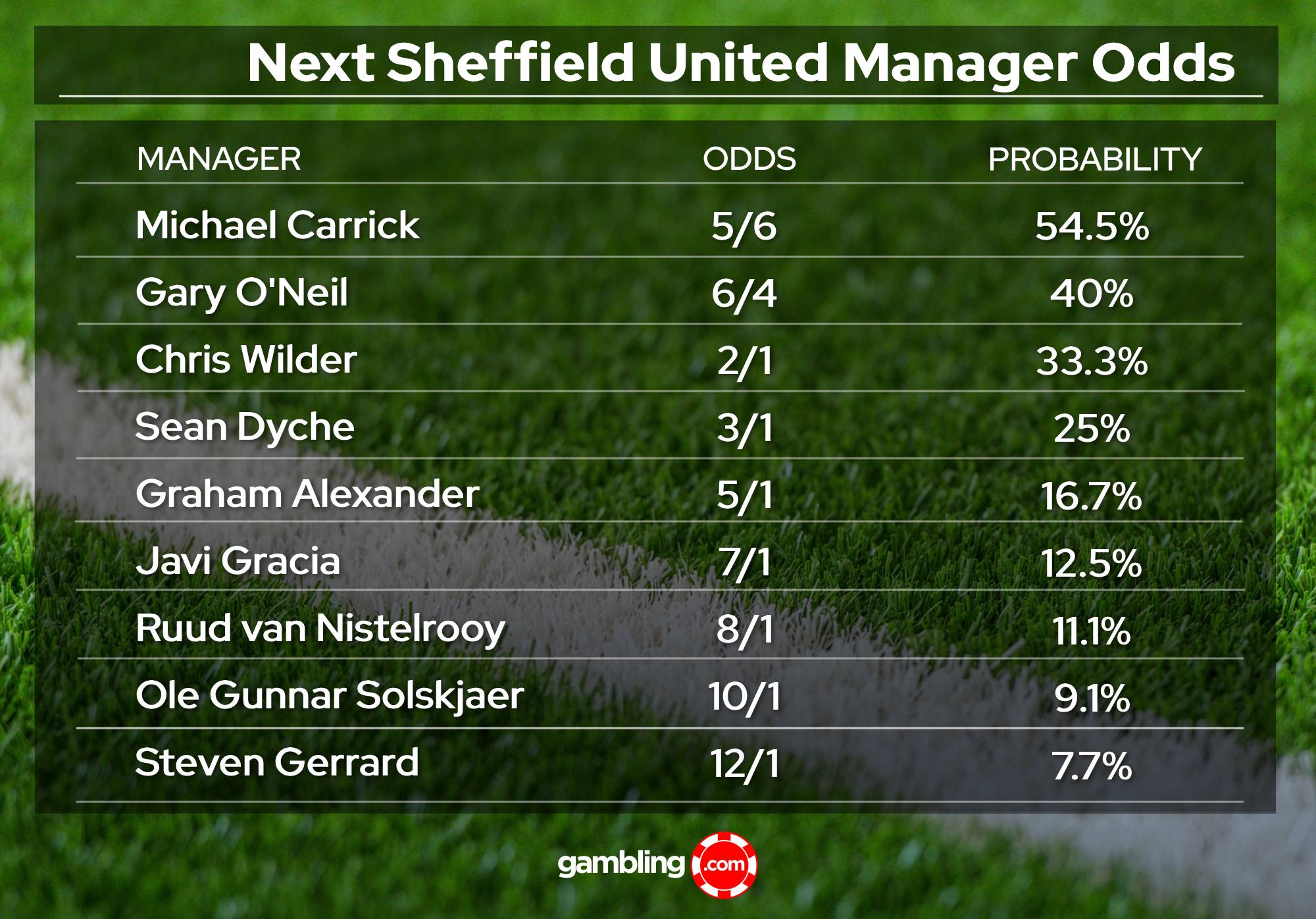 Next Sheffield United Manager Odds