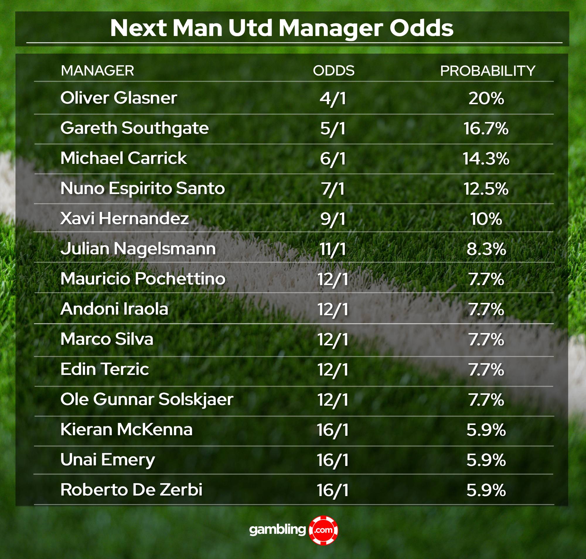 MUFC manager