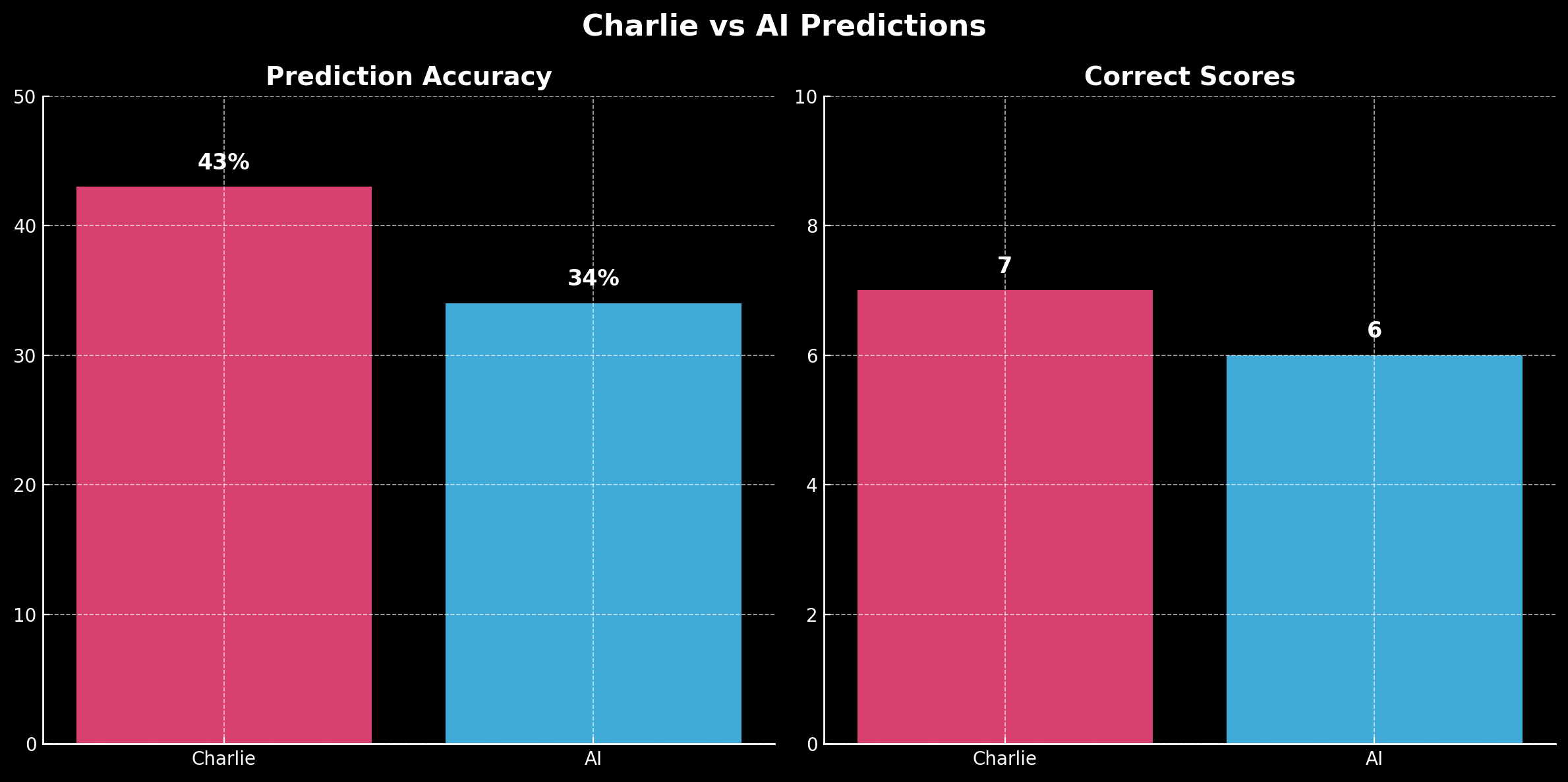 AI v Human