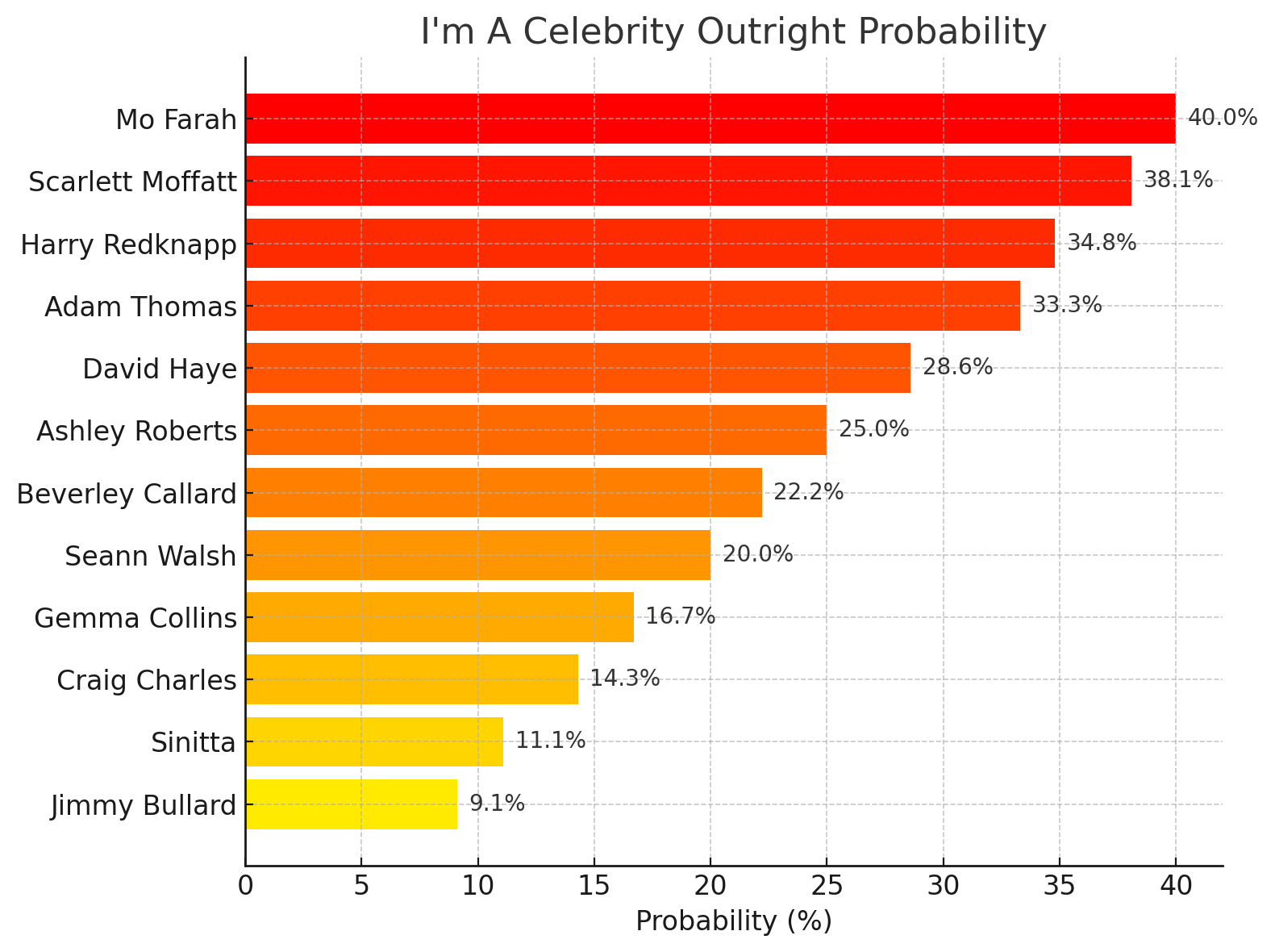 I'm A Celebrity