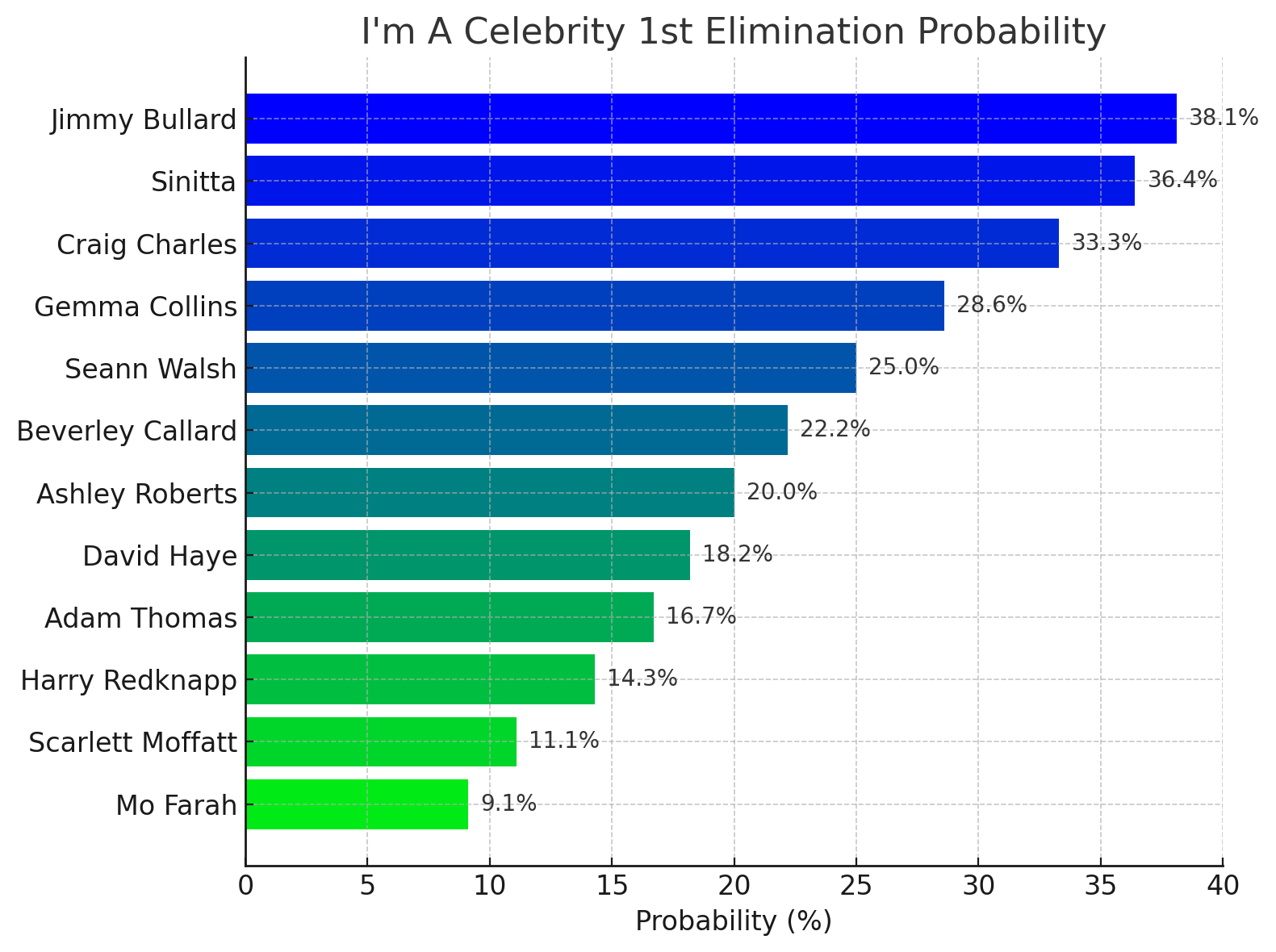 I'm A Celebrity