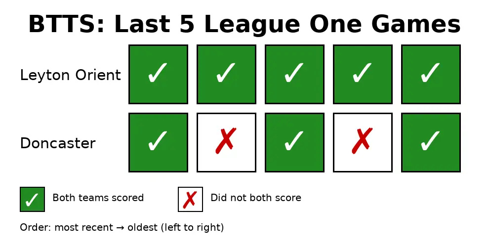 Leyton Orient v Doncaster