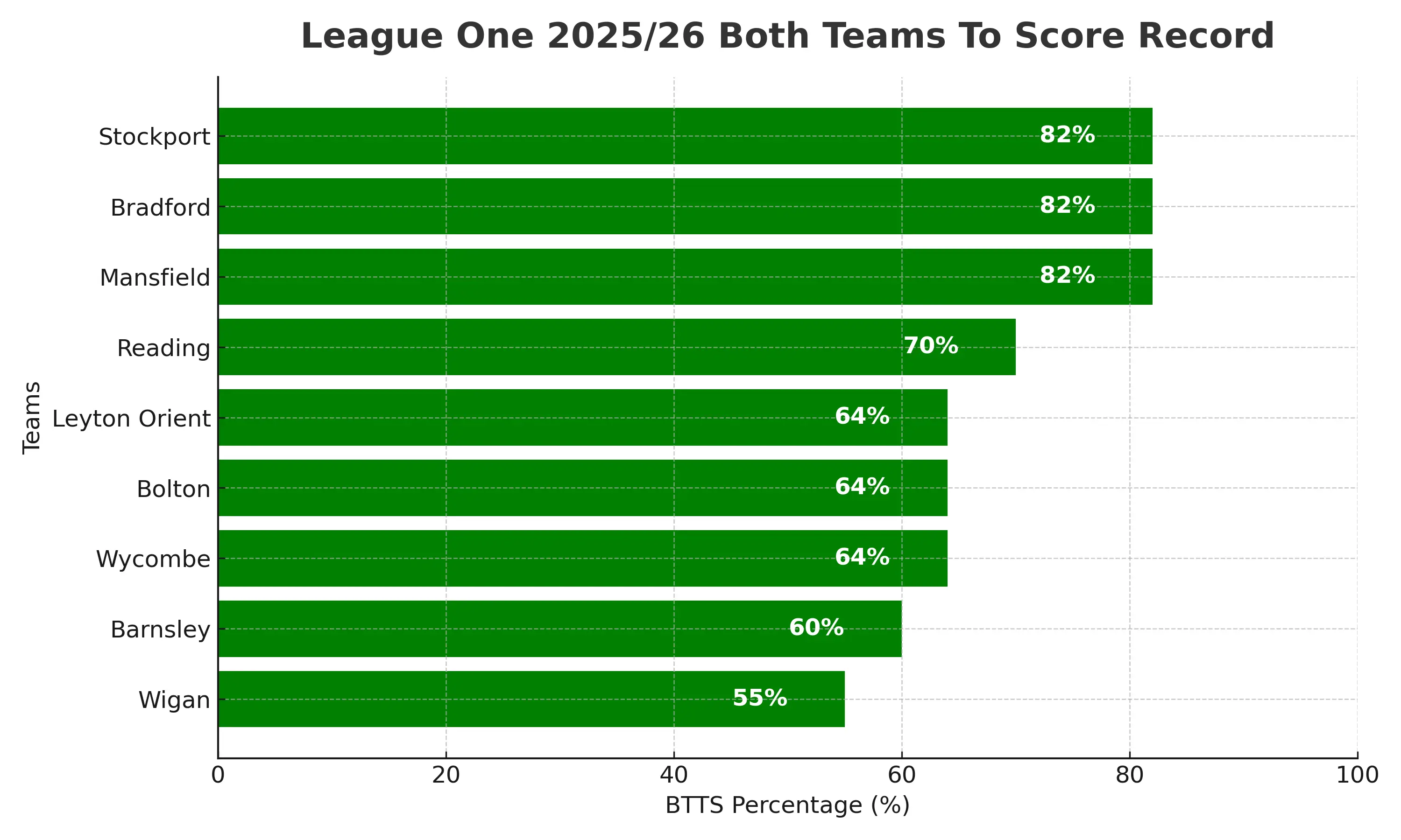 League One BTTS record