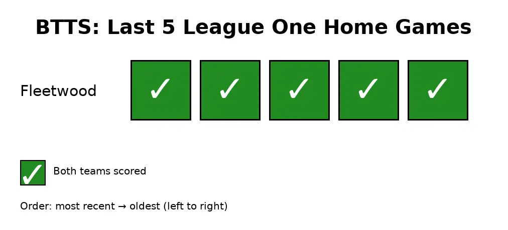 Fleetwood BTTS Home Record