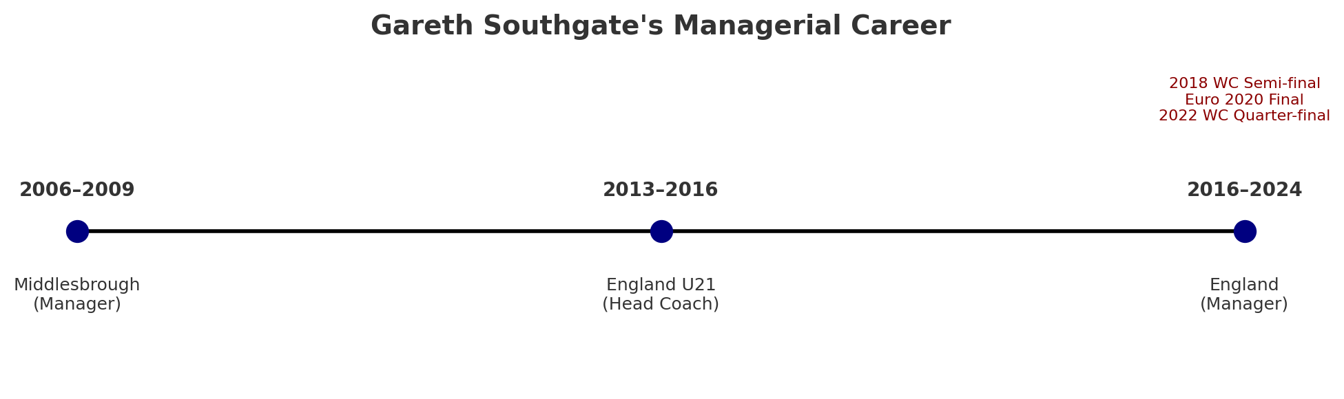 Southgate