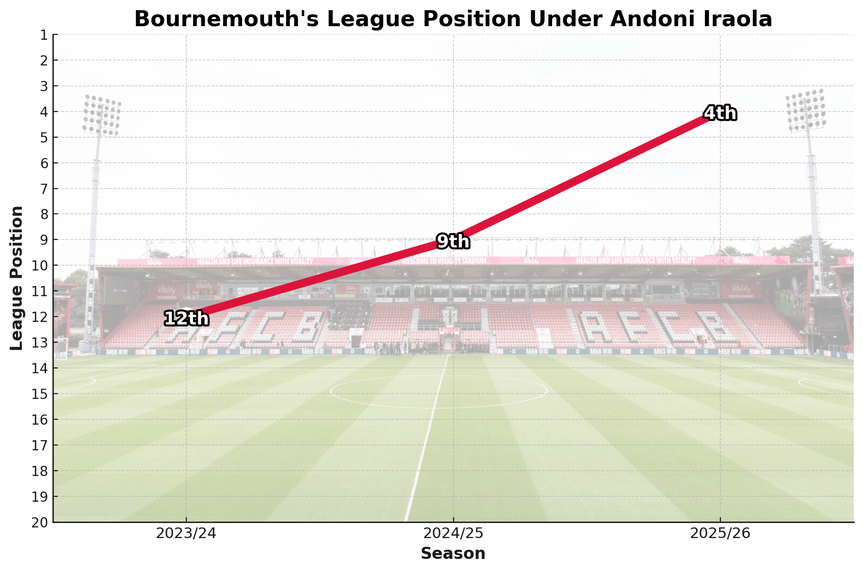 Bournemouth finishes