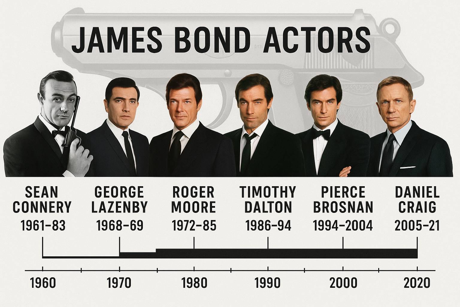 James Bond Timeline