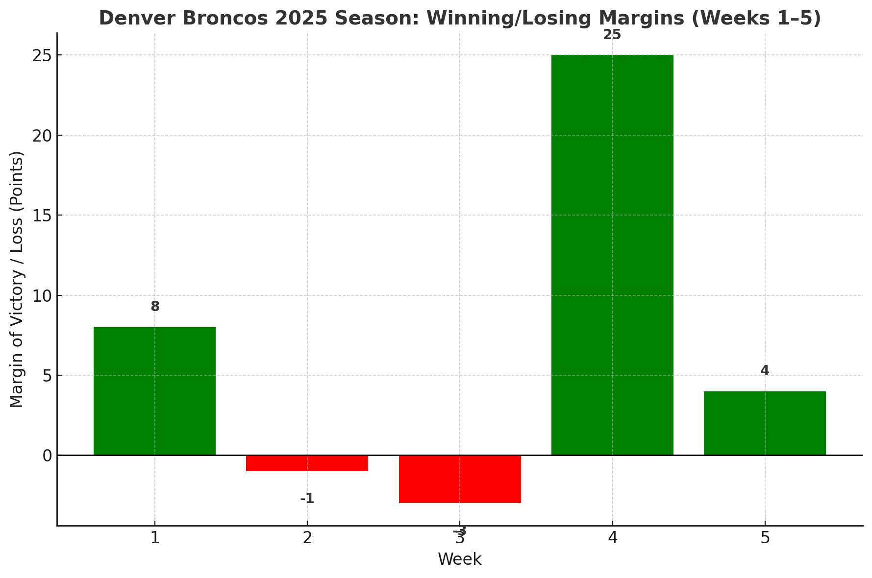 Broncos