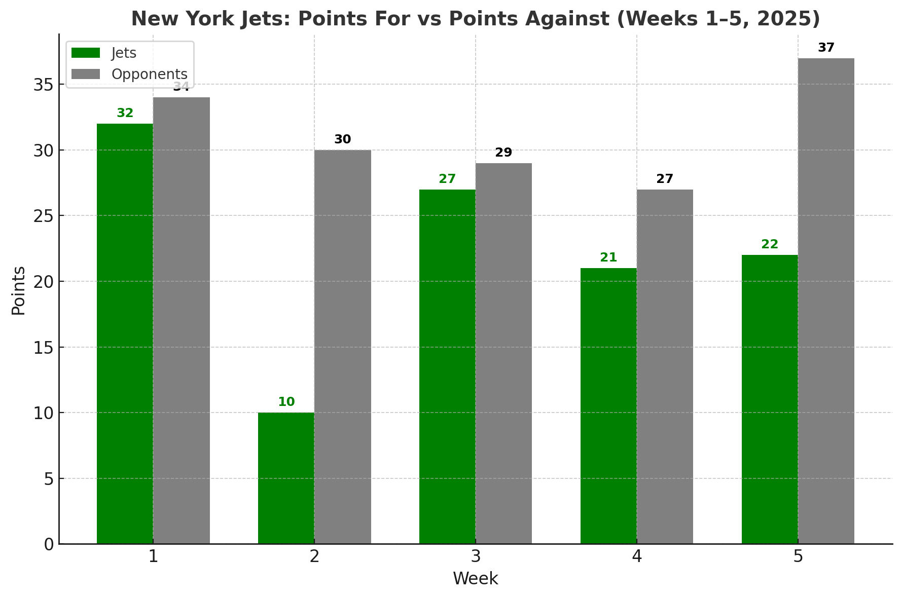 Jets