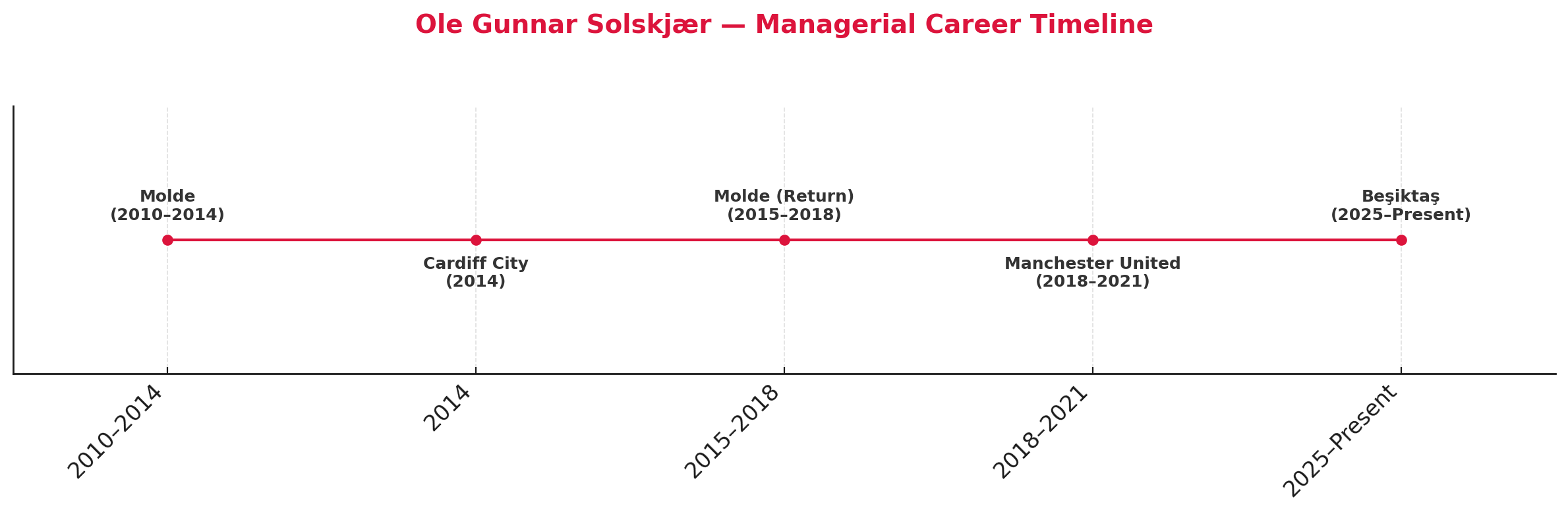 Ole Gunnar Solskjaer