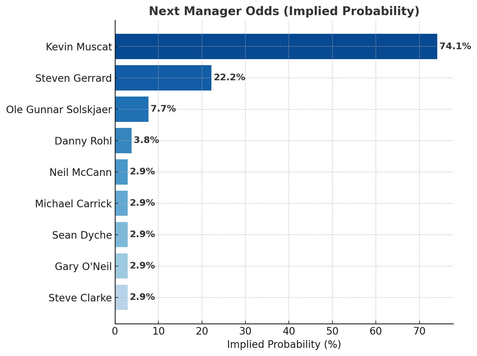 Rangers odds