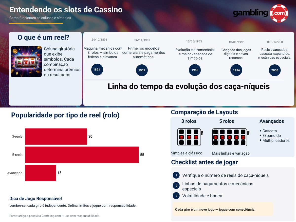 Infográfico Anatomia dos Reels em Caça-Níqueis