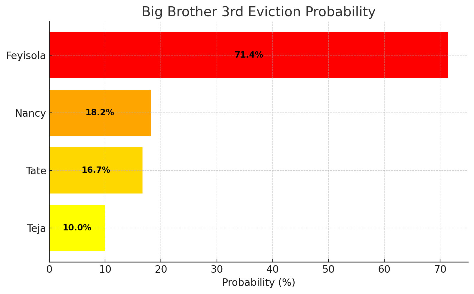 BB Eviction