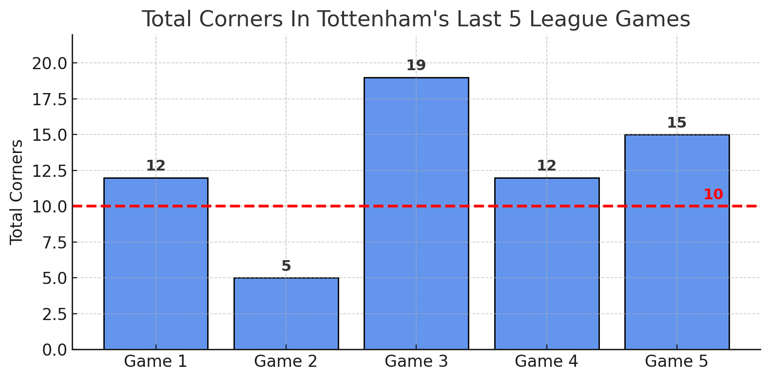 EVETOT Corners