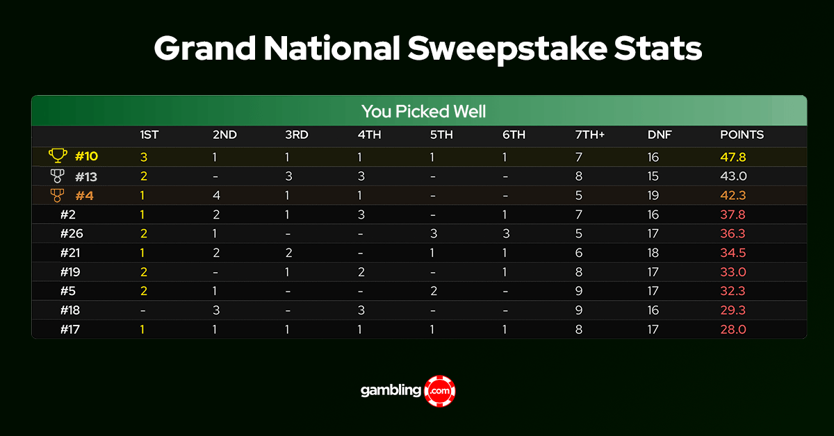 Grand National top 12