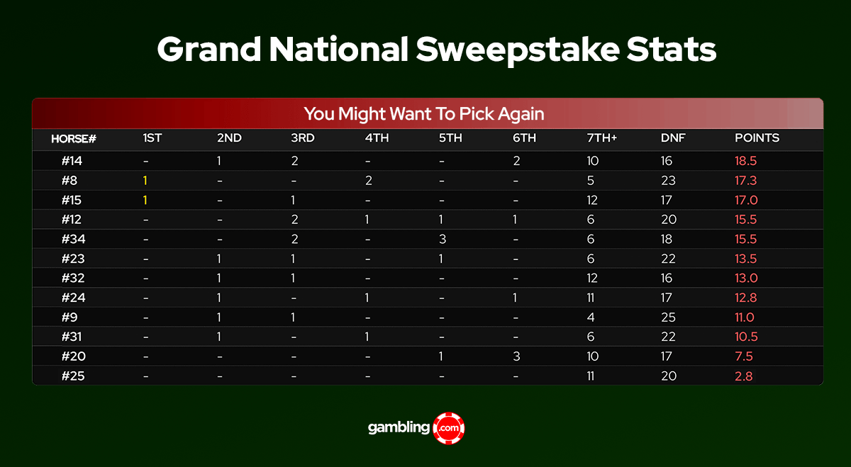 Grand National bottom 12