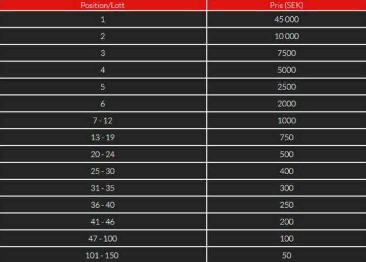 Snurra i regnet och samla lotter hos svenskt mobilcasino!
