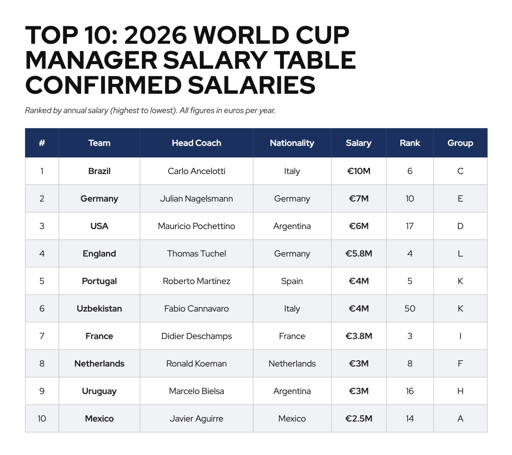 World Cup coaches