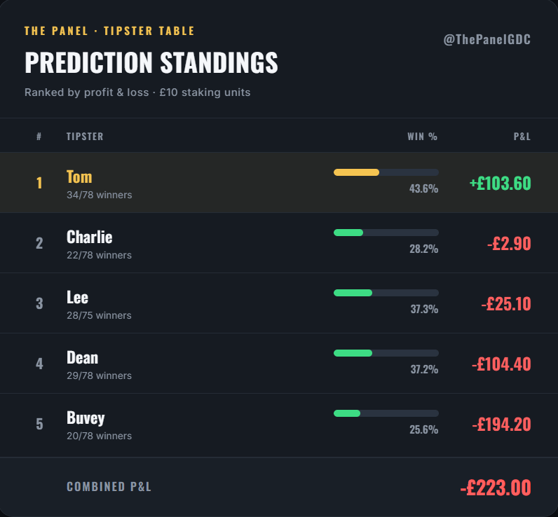 World Cup Beat The Bookies leaderboard