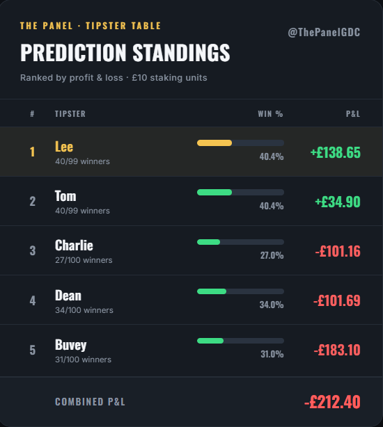 World Cup Beat The Bookies leaderboard