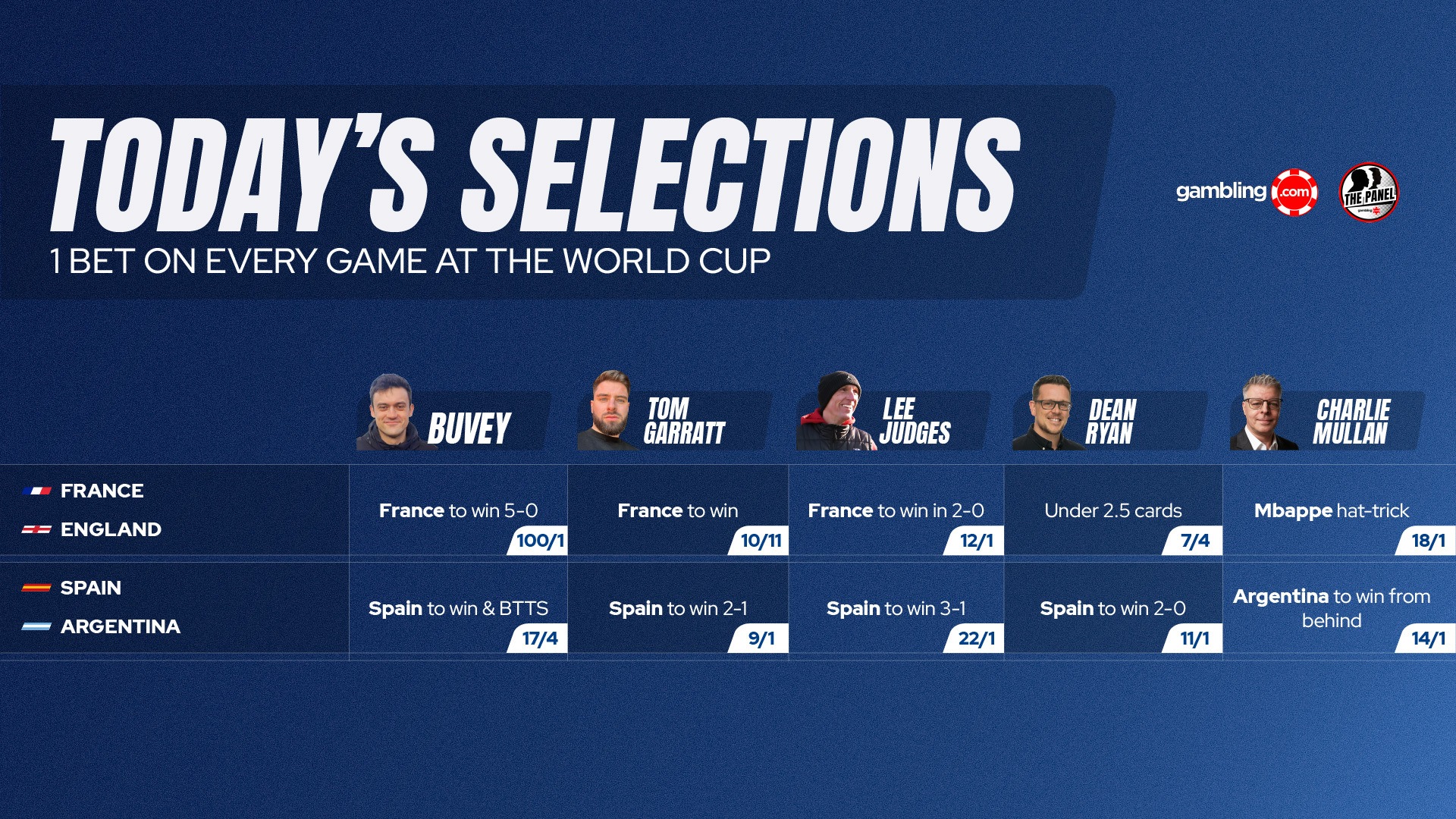 Predictions