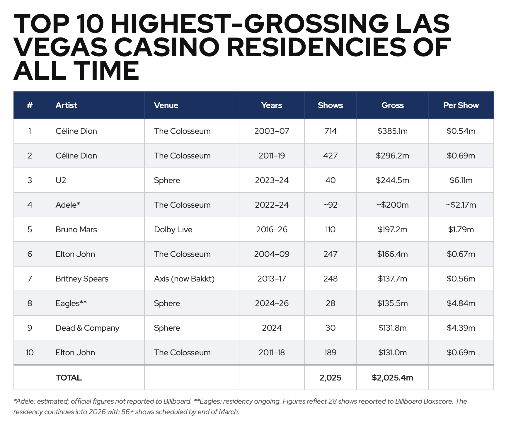 Las Vegas Highest Grossing Residencies