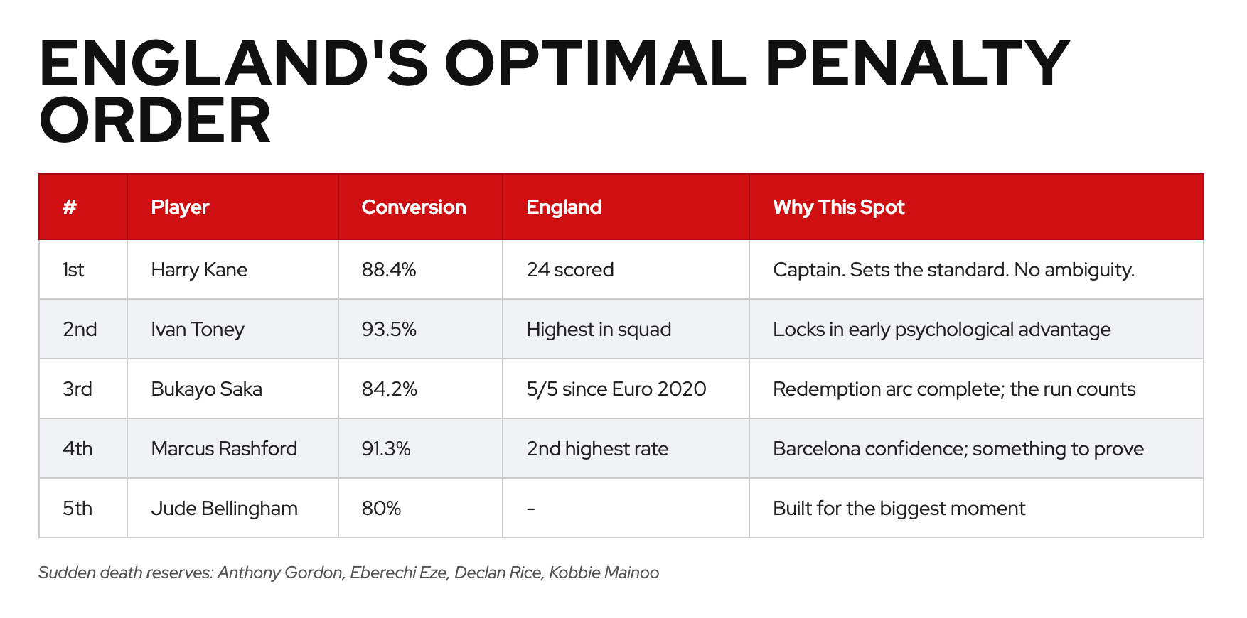 England Penalty Order 2026