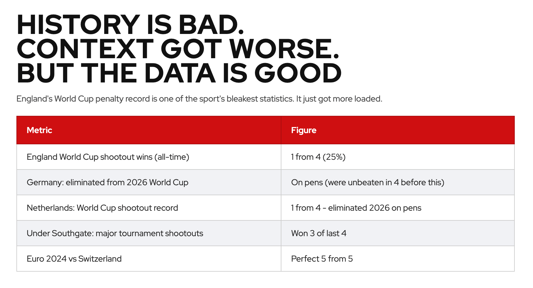 England Penalty History 2026