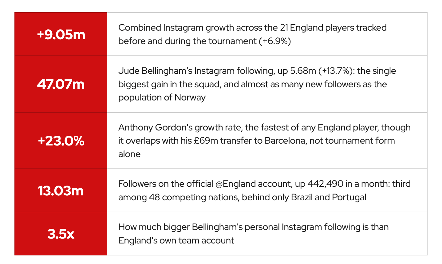 England Social Media Increase
