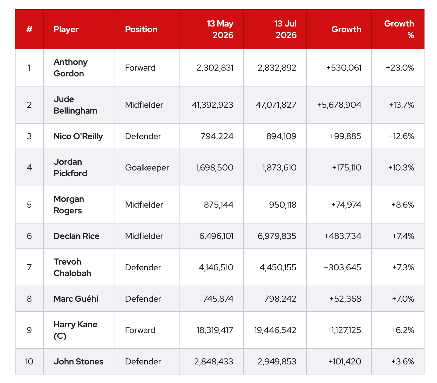 England Social Media Top 10