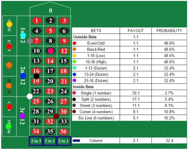 roulette wheel numbers layout