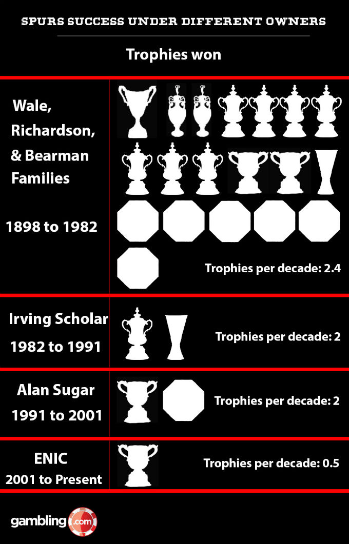 How many trophies has Tottenham Hotspur won? When was the last